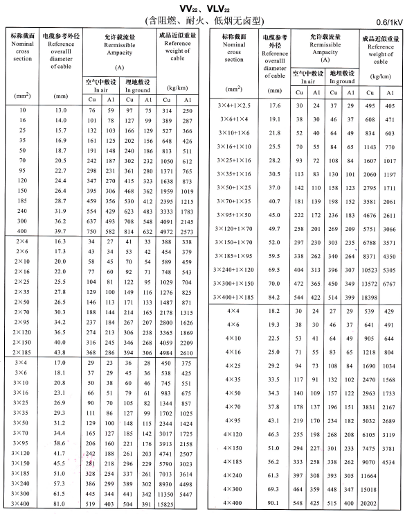 VV22、VLV22單芯、2芯、3芯、4芯、3+1芯電纜<a href='http://m.xlwkyl.cn/dxdlzs/99.html' target='_blank'><u>載流量</u></a>表