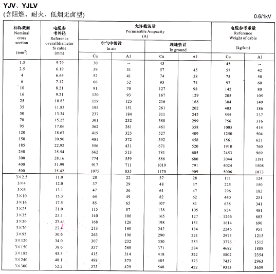 YJV、YJLV單芯及3芯<a href='http://m.xlwkyl.cn/zailiuliang/' target='_blank'><u>電纜載流量表</u></a>