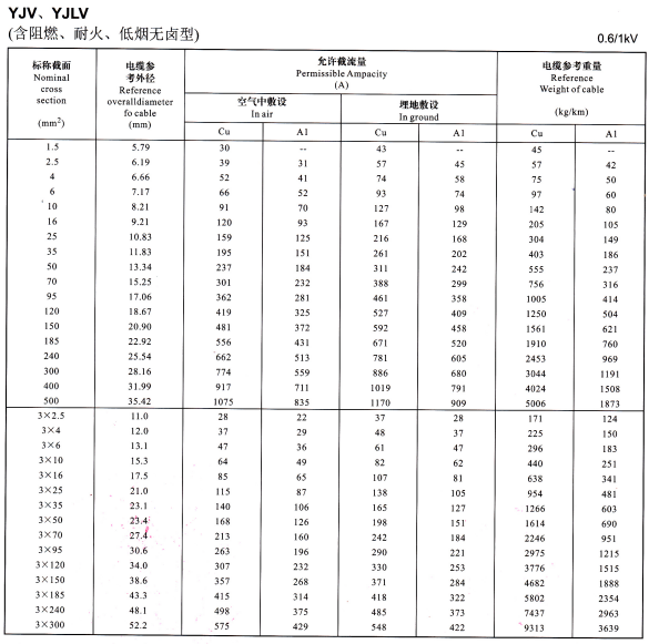YJV、YJLV單芯、3芯<a href='http://m.xlwkyl.cn/zailiuliang/' target='_blank'><u>電纜載流量表</u></a>