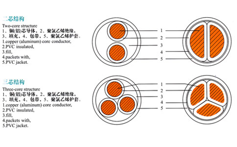 兩芯、三芯電纜結(jié)構(gòu)表示圖