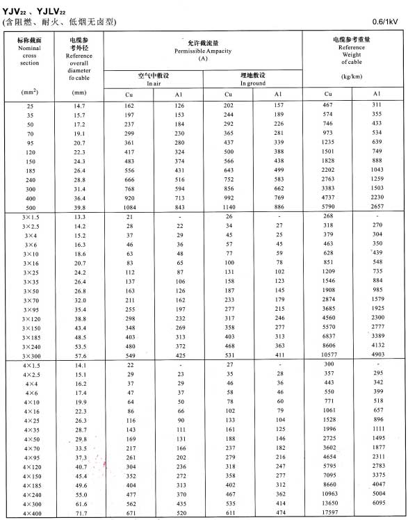 YJV22、YJVL22單芯、3芯、4芯電纜載流量表