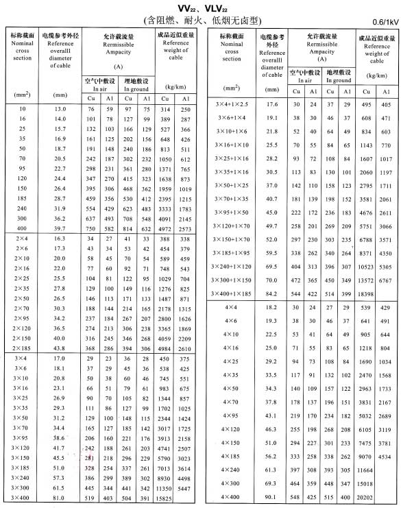 VV22、VLV22單芯、2芯、3芯、4芯、3+1芯電纜載流量表
