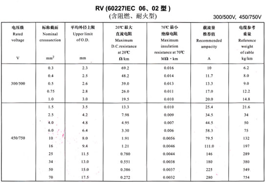 <a href='http://m.xlwkyl.cn/rvdianxian/' target='_blank'><u>RV電線</u></a>載流量表