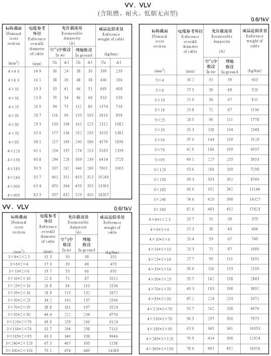 VV、VLV單芯、4芯、5芯、4+1芯電纜載流量表