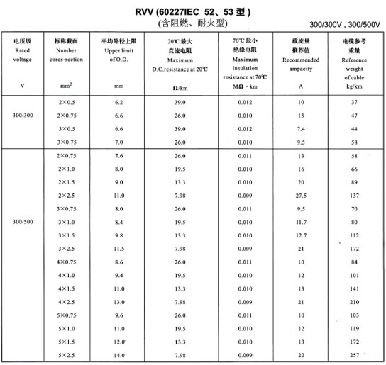 <a href='http://m.xlwkyl.cn/rvvdianxian/' target='_blank'><u>RVV電線</u></a>載流量表