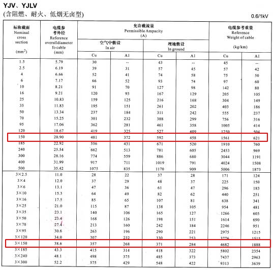YJV、YJLV單芯及3芯150平方<a href='http://m.xlwkyl.cn/zailiuliang/' target='_blank'><u>電纜載流量表</u></a>