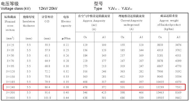 YJV22、YJLV22 12-20KV 240平方載流量