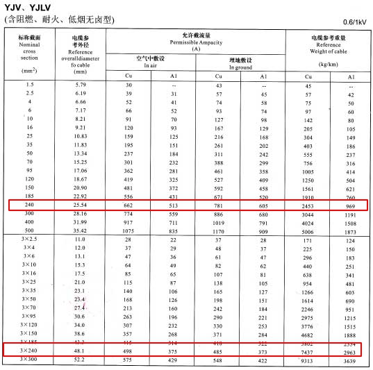 YJV、YJLV單芯及3芯240平方<a href='http://m.xlwkyl.cn/zailiuliang/' target='_blank'><u>電纜載流量表</u></a>