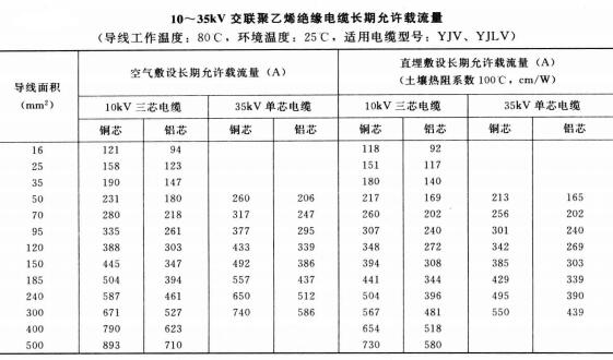 10-35KV YJV、YJLV電力<a href='http://m.xlwkyl.cn/zailiuliang/' target='_blank'><u>電纜載流量表</u></a>
