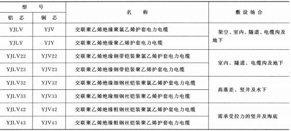 3.6-35KV<a href='http://m.xlwkyl.cn/dianlidianlan/' target='_blank'><u>電力電纜</u></a>型號(hào) 名稱 及敷設(shè)場(chǎng)合