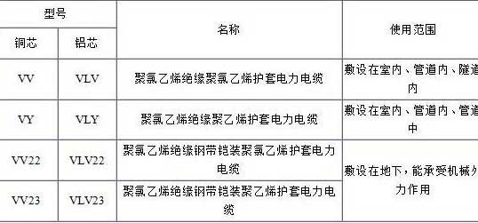 VV、VLV、VV22、VLV22電纜規(guī)格型號(hào)表