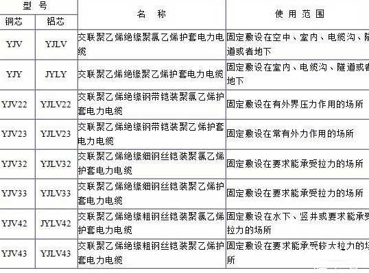 YJV、YJV22、YJV32、YJV42、YJV43、YJLV、YJLV22、YJLV32等電纜規(guī)格型號(hào)表