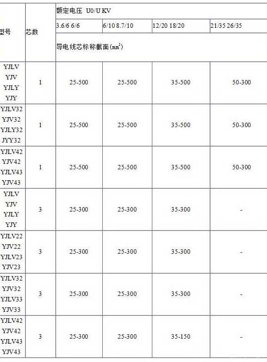 YJV、YJV22、YJV32、YJV42、YJV43、YJLV、YJLV22、YJLV32等電纜芯數(shù)截面積表