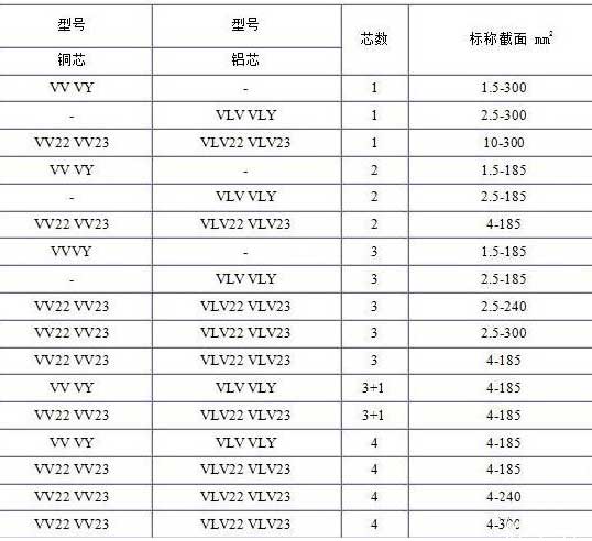 VV、VLV、VV22、VLV22電纜芯數(shù)截面積表