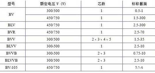 BV、BLV、BVR、BVVB、BVV電纜芯數(shù)截面積表