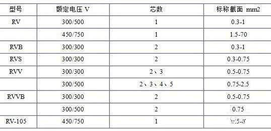RV、RVB、RVS、RVV、RVVB電纜芯數(shù)截面積表