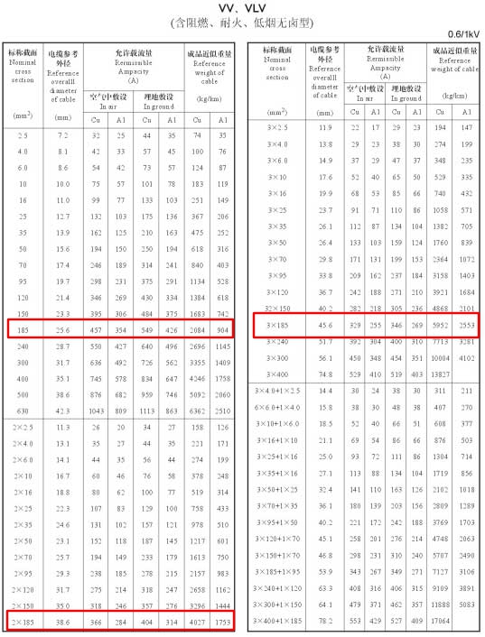VV、VLV單芯、2芯、3芯、3+1芯185平方電纜載流量表