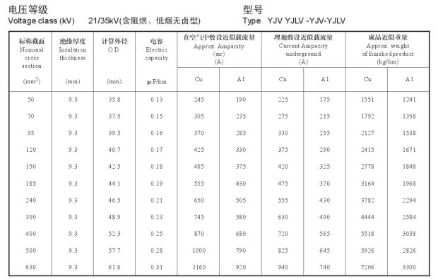 21/35KV YJV、YJLV高壓電纜<a href='http://m.xlwkyl.cn/dxdlzs/99.html' target='_blank'><u>載流量</u></a>表及直徑對照表