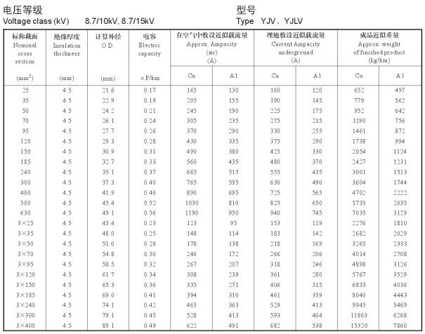 YJV、YJLV 8.7-10KV載流量